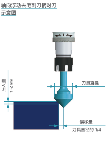 去毛刺|倒角|浮动铰刀柄|滚压刀