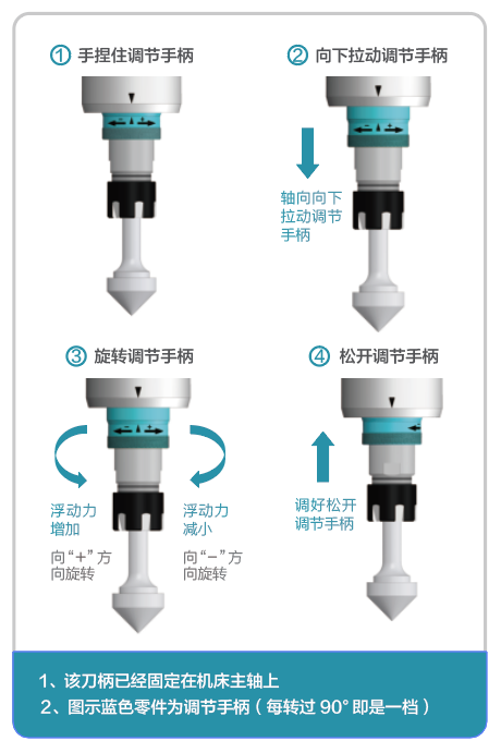 去毛刺|倒角|浮动铰刀柄|滚压刀