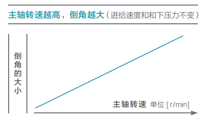 去毛刺|倒角|浮动铰刀柄|滚压刀