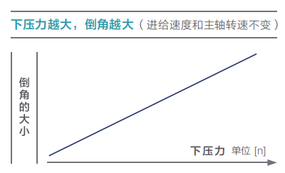 去毛刺|倒角|浮动铰刀柄|滚压刀