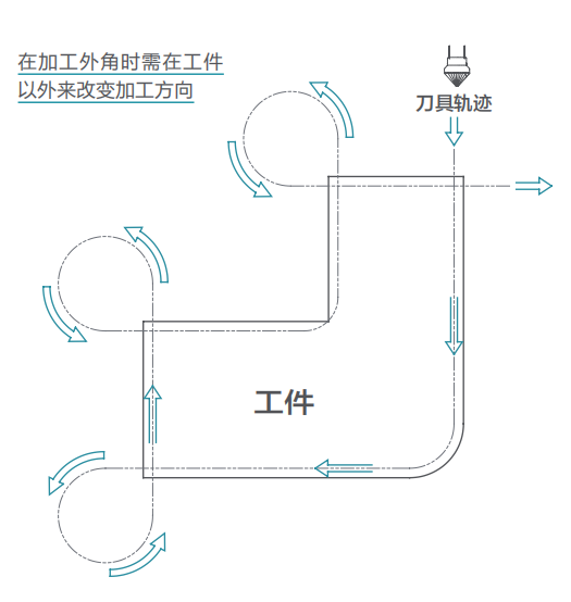 去毛刺|倒角|浮动铰刀柄|滚压刀