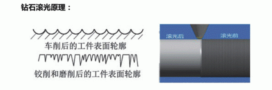 金刚石（钻石）滚压刀如何使用？