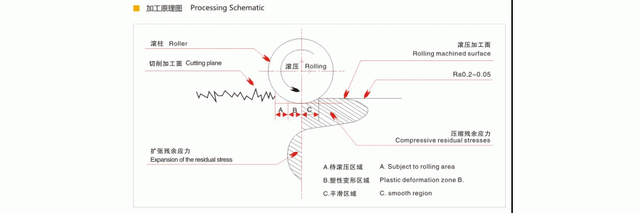 滚压刀(滚压头、滚压工具)能用来控制被加工面的精度吗?